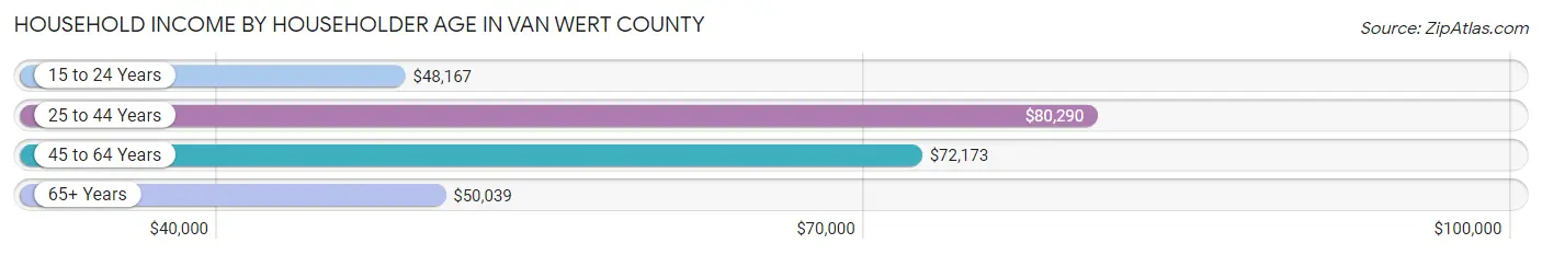Household Income by Householder Age in Van Wert County