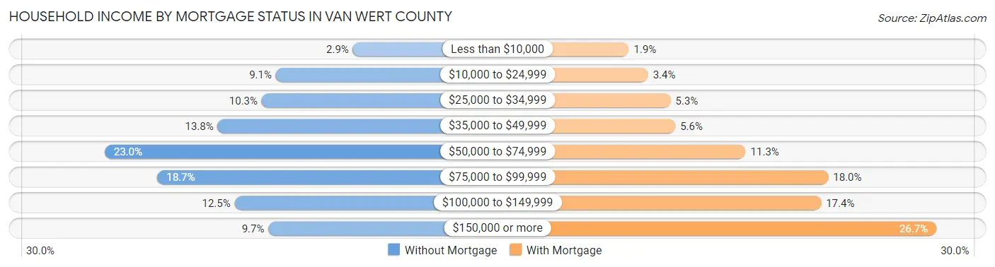 Household Income by Mortgage Status in Van Wert County