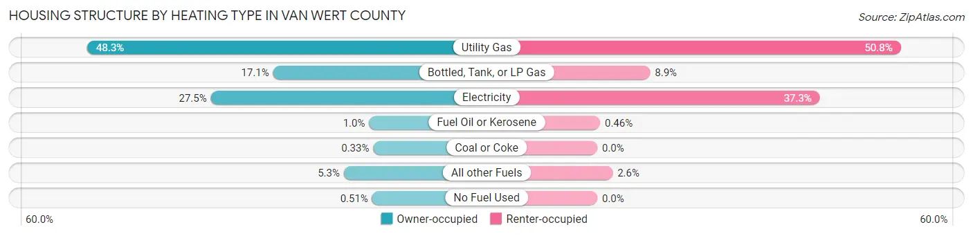 Housing Structure by Heating Type in Van Wert County