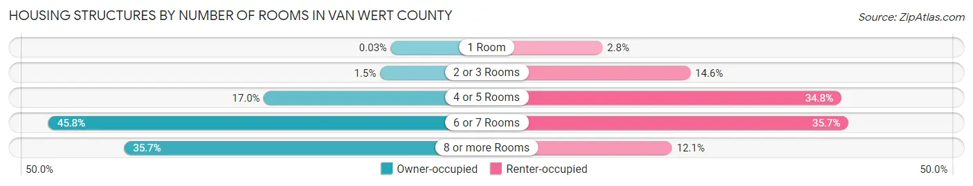 Housing Structures by Number of Rooms in Van Wert County
