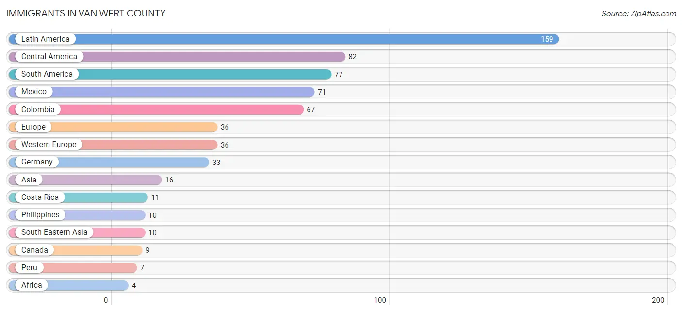 Immigrants in Van Wert County
