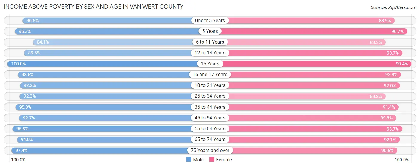 Income Above Poverty by Sex and Age in Van Wert County