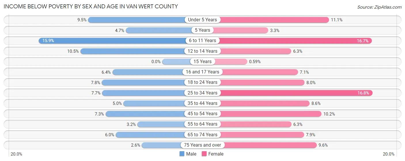 Income Below Poverty by Sex and Age in Van Wert County
