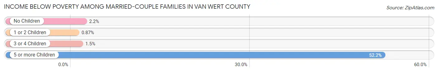 Income Below Poverty Among Married-Couple Families in Van Wert County