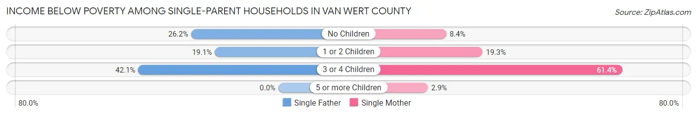 Income Below Poverty Among Single-Parent Households in Van Wert County