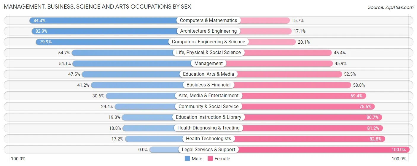 Management, Business, Science and Arts Occupations by Sex in Van Wert County