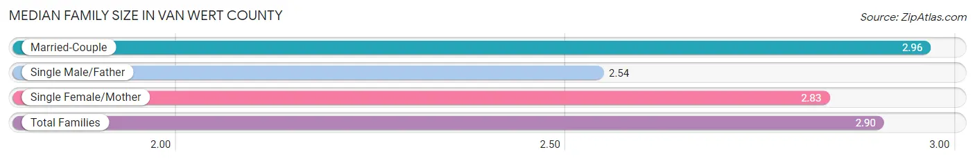 Median Family Size in Van Wert County
