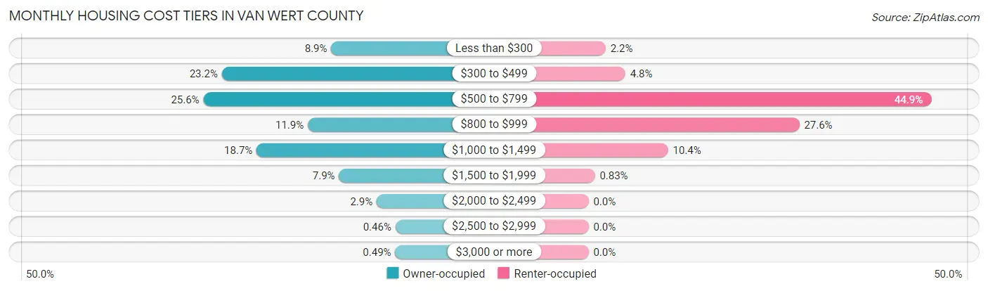 Monthly Housing Cost Tiers in Van Wert County