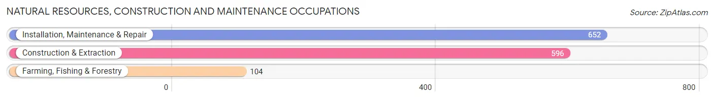 Natural Resources, Construction and Maintenance Occupations in Van Wert County