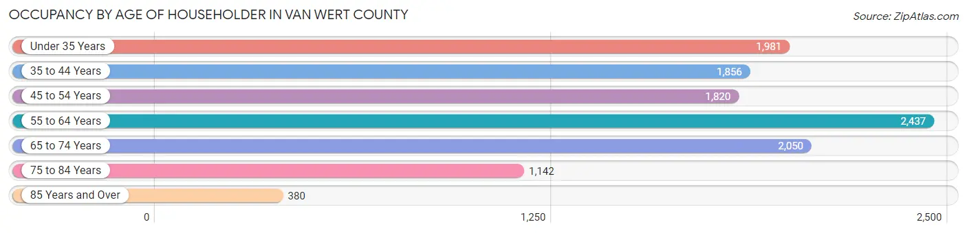 Occupancy by Age of Householder in Van Wert County