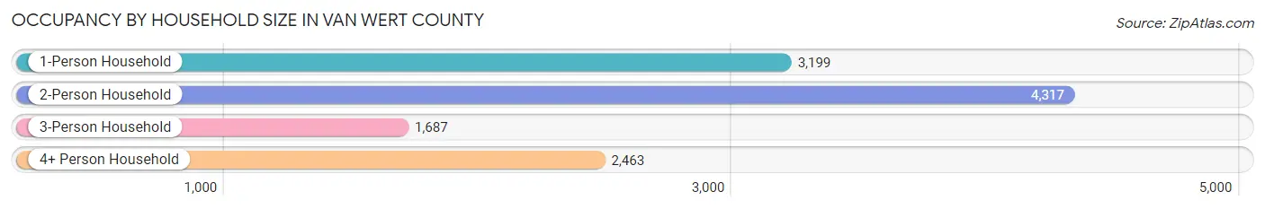 Occupancy by Household Size in Van Wert County