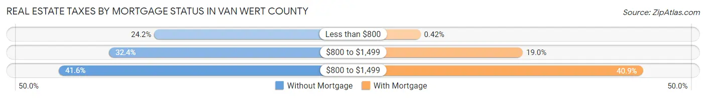 Real Estate Taxes by Mortgage Status in Van Wert County