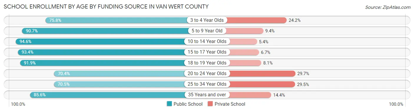 School Enrollment by Age by Funding Source in Van Wert County