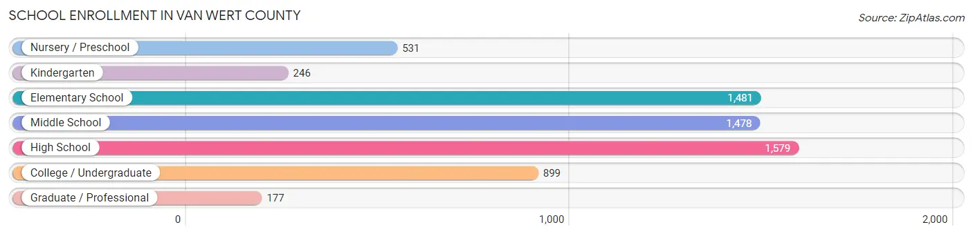 School Enrollment in Van Wert County