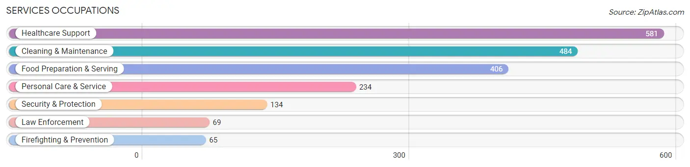 Services Occupations in Van Wert County