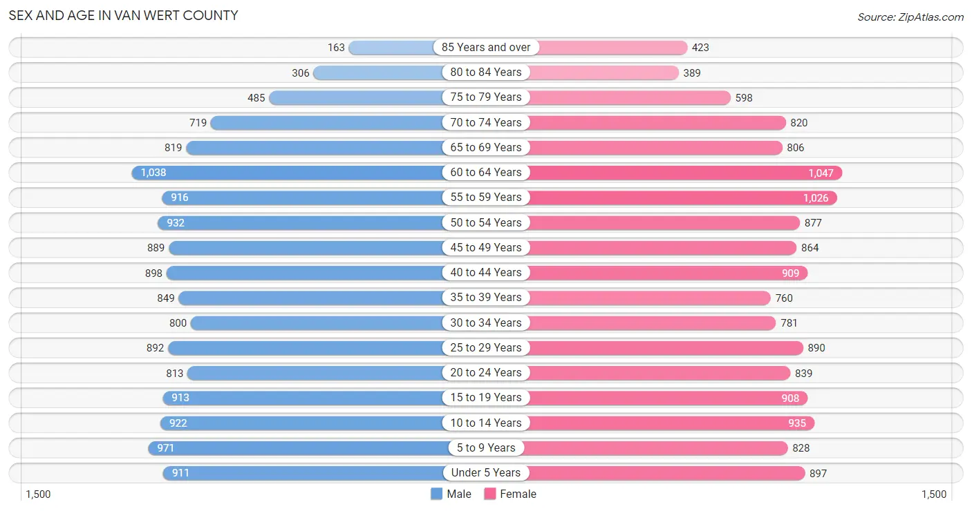 Sex and Age in Van Wert County