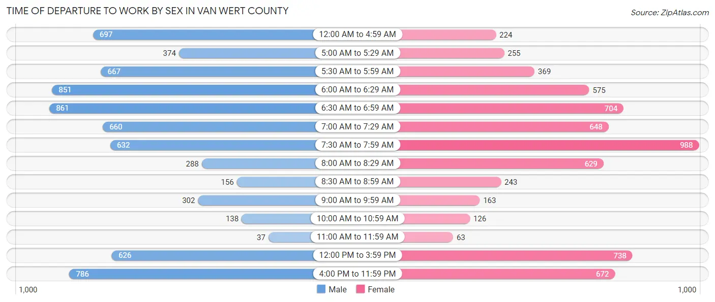 Time of Departure to Work by Sex in Van Wert County