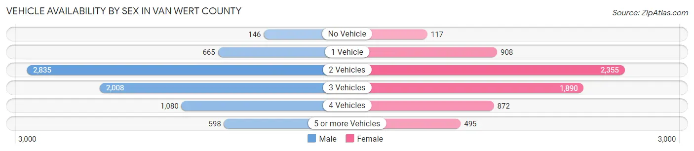 Vehicle Availability by Sex in Van Wert County