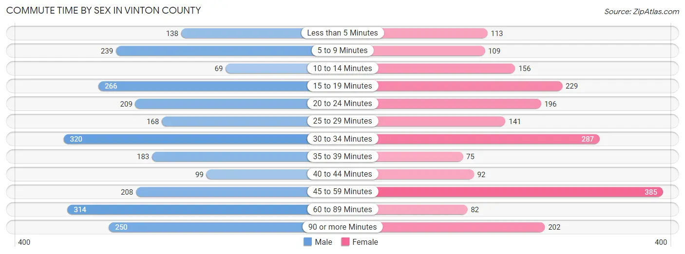 Commute Time by Sex in Vinton County