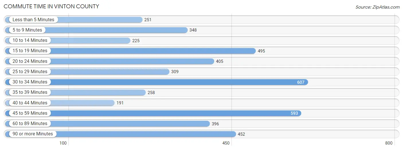 Commute Time in Vinton County