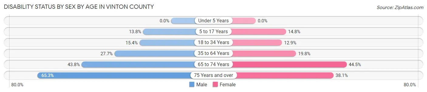 Disability Status by Sex by Age in Vinton County
