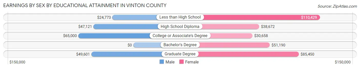 Earnings by Sex by Educational Attainment in Vinton County