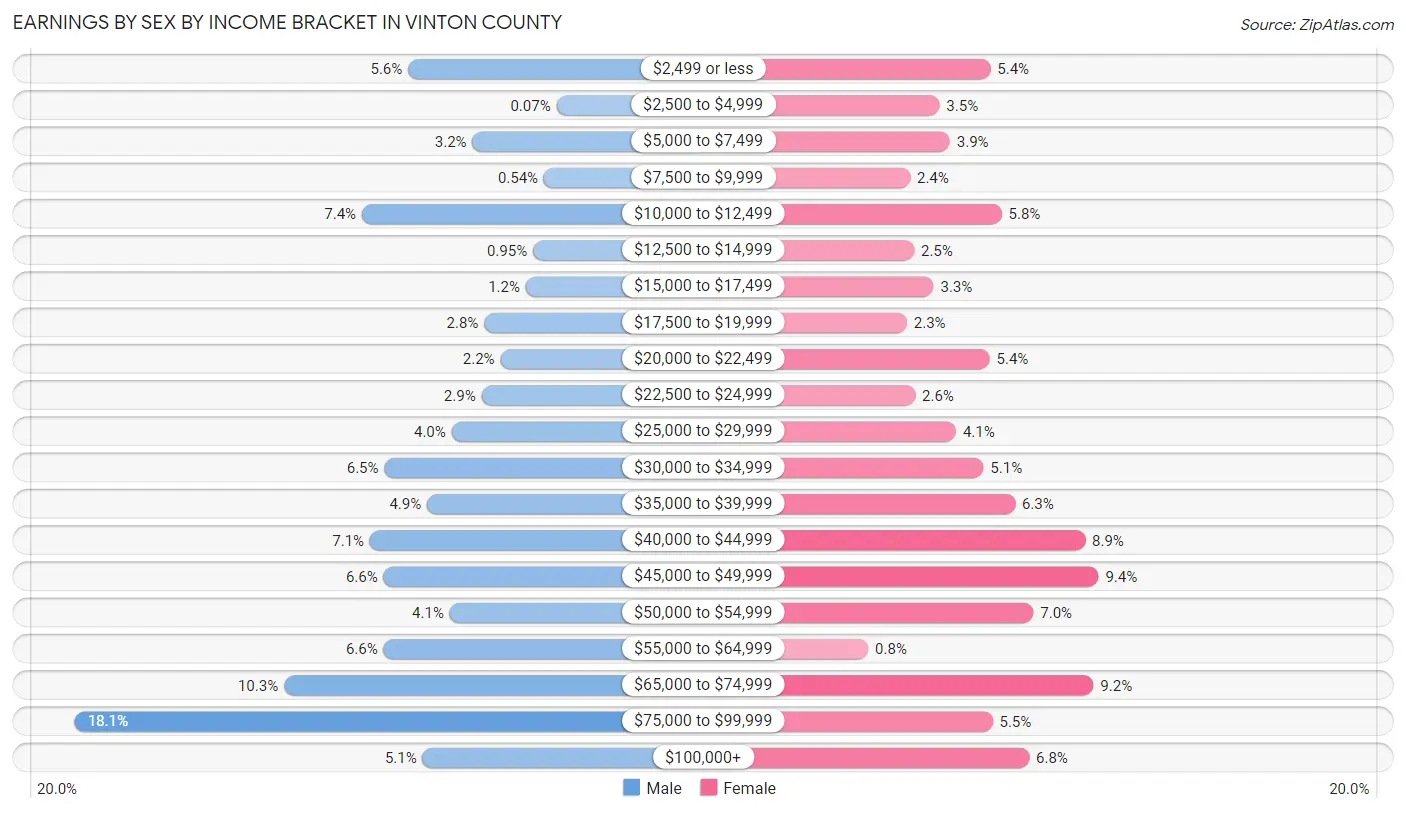 Earnings by Sex by Income Bracket in Vinton County
