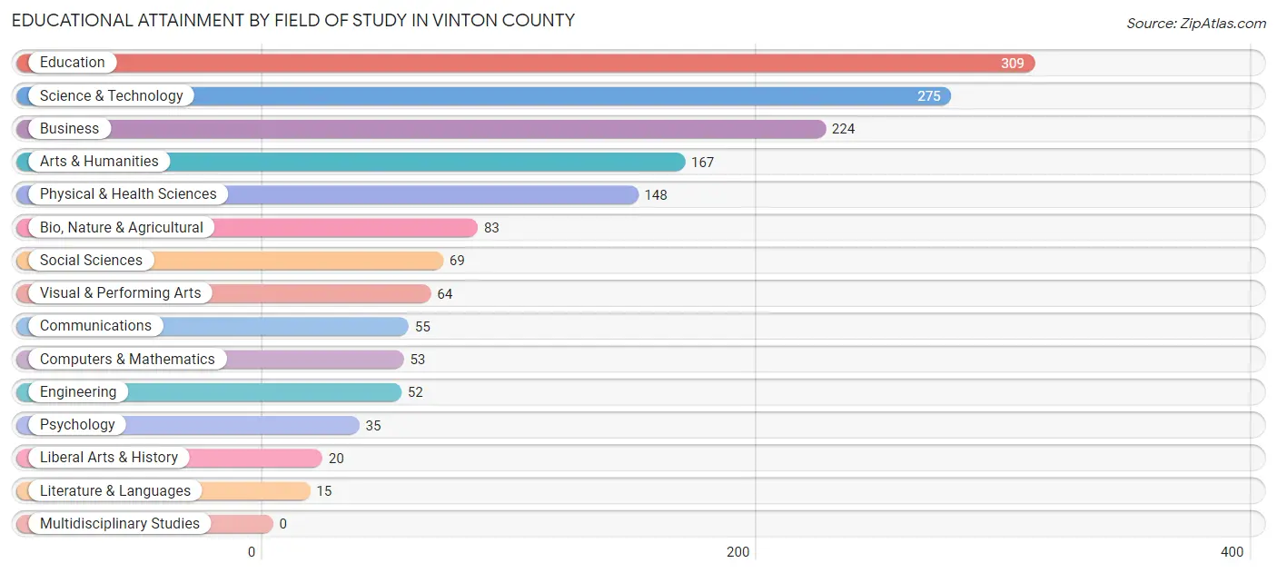 Educational Attainment by Field of Study in Vinton County