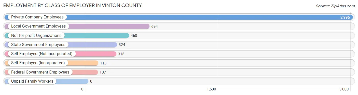 Employment by Class of Employer in Vinton County