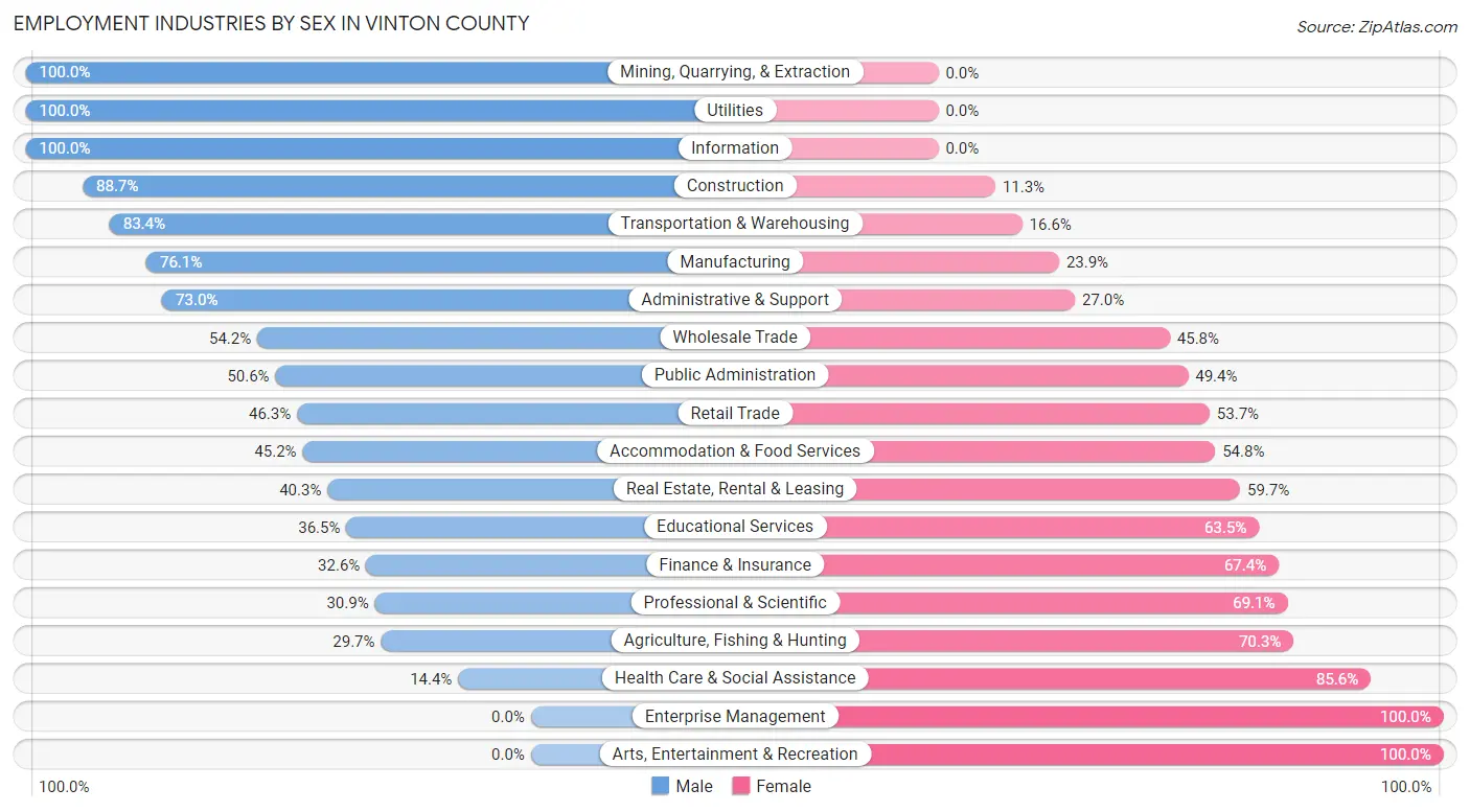 Employment Industries by Sex in Vinton County