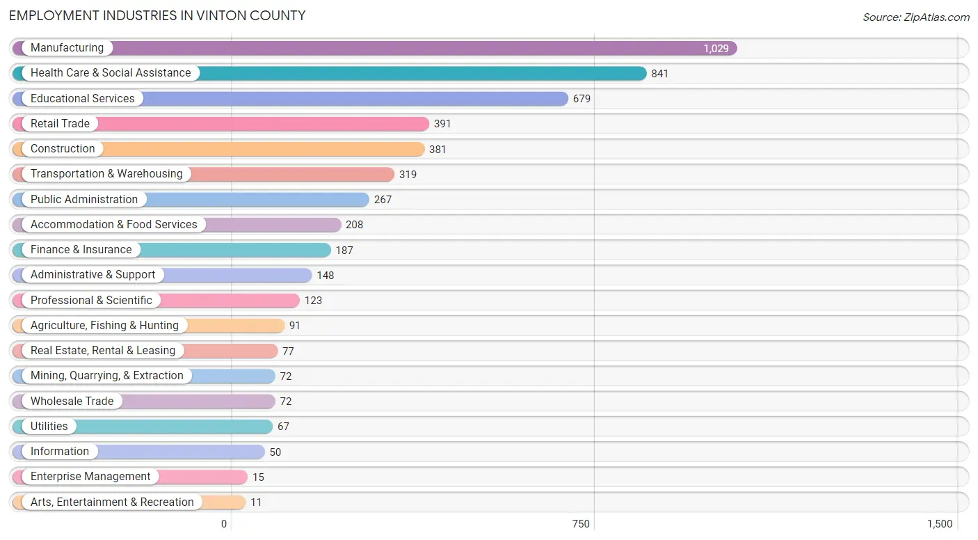 Employment Industries in Vinton County