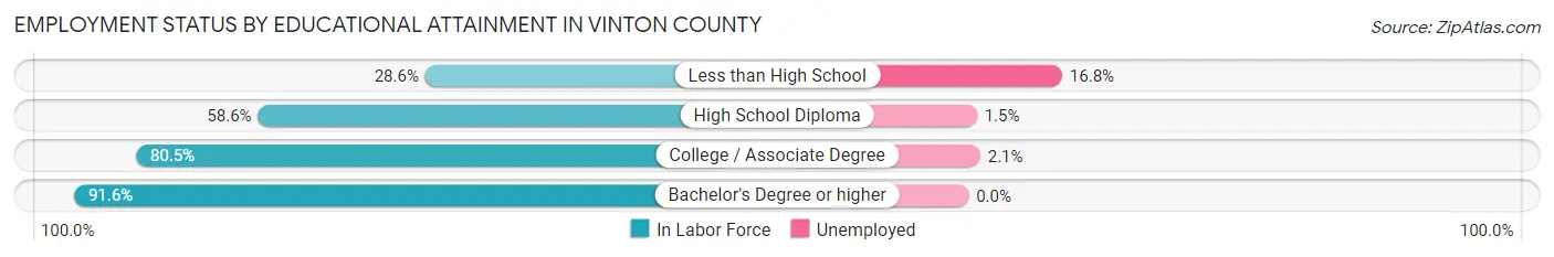 Employment Status by Educational Attainment in Vinton County