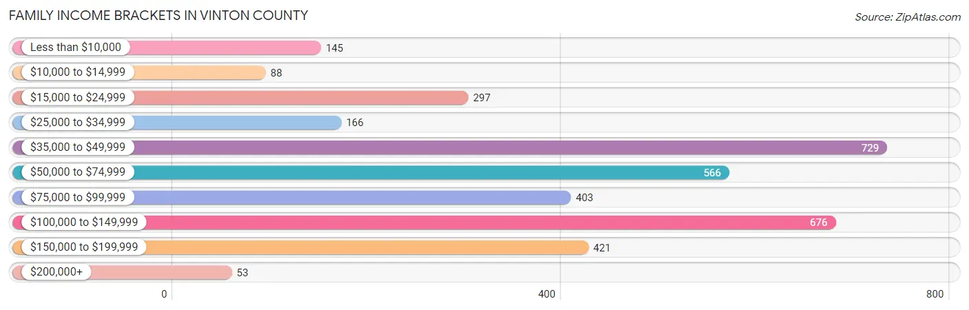 Family Income Brackets in Vinton County