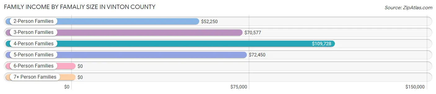 Family Income by Famaliy Size in Vinton County