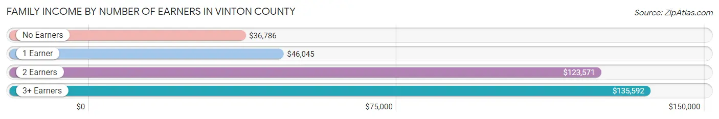 Family Income by Number of Earners in Vinton County