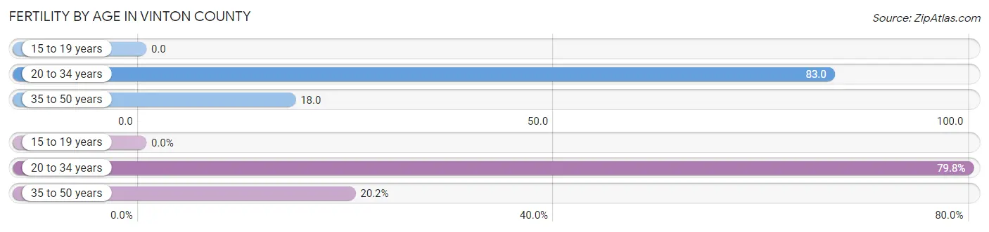 Female Fertility by Age in Vinton County