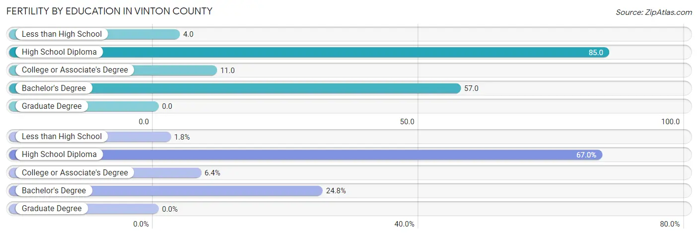 Female Fertility by Education Attainment in Vinton County