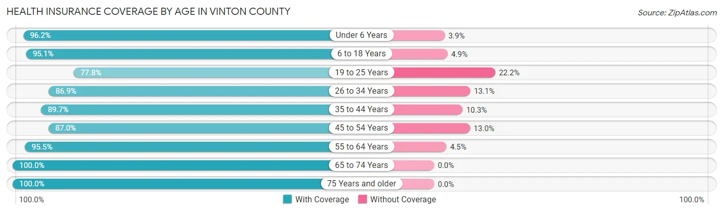 Health Insurance Coverage by Age in Vinton County