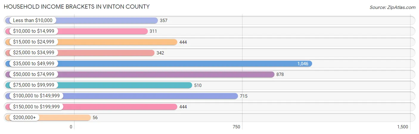 Household Income Brackets in Vinton County