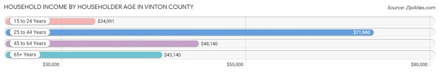 Household Income by Householder Age in Vinton County