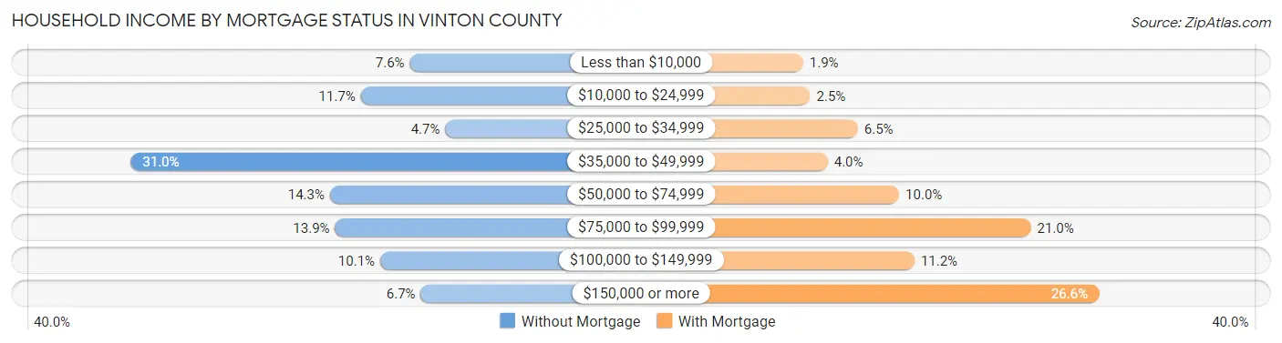 Household Income by Mortgage Status in Vinton County