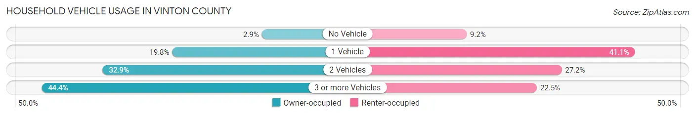 Household Vehicle Usage in Vinton County