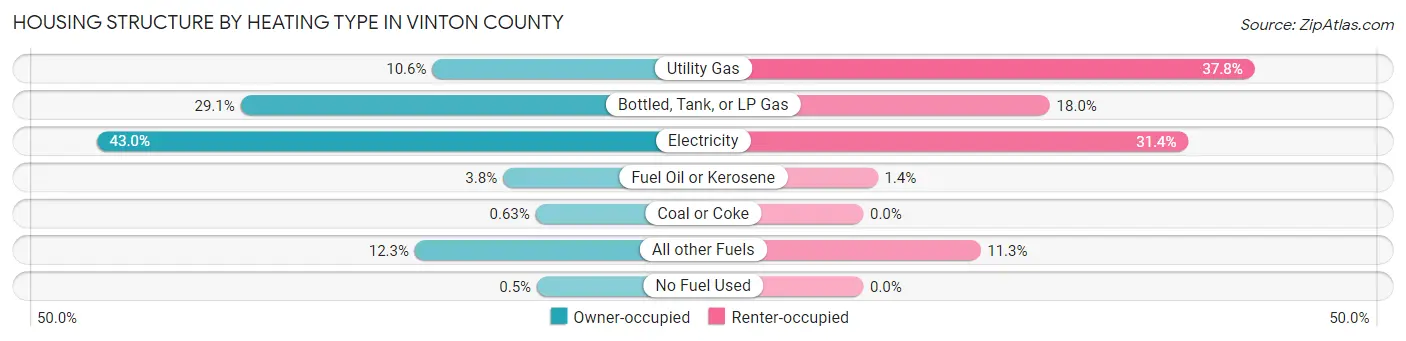 Housing Structure by Heating Type in Vinton County