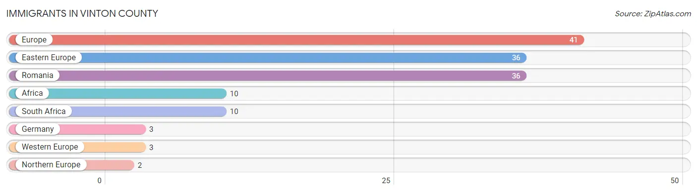 Immigrants in Vinton County