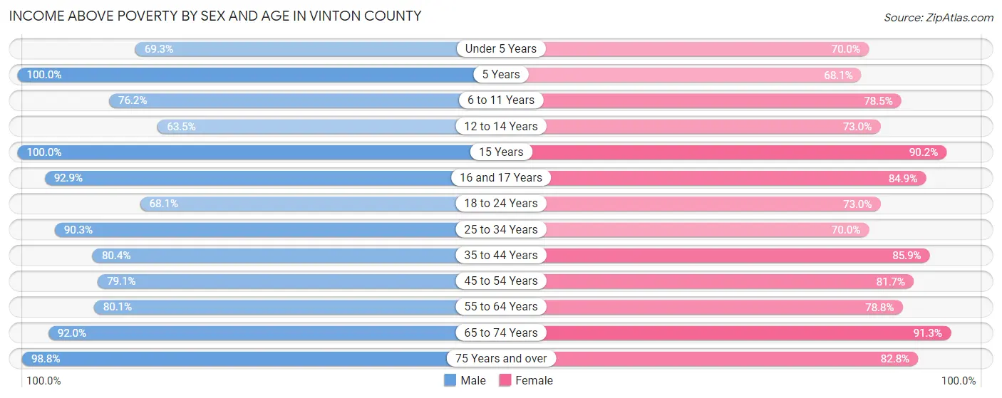 Income Above Poverty by Sex and Age in Vinton County
