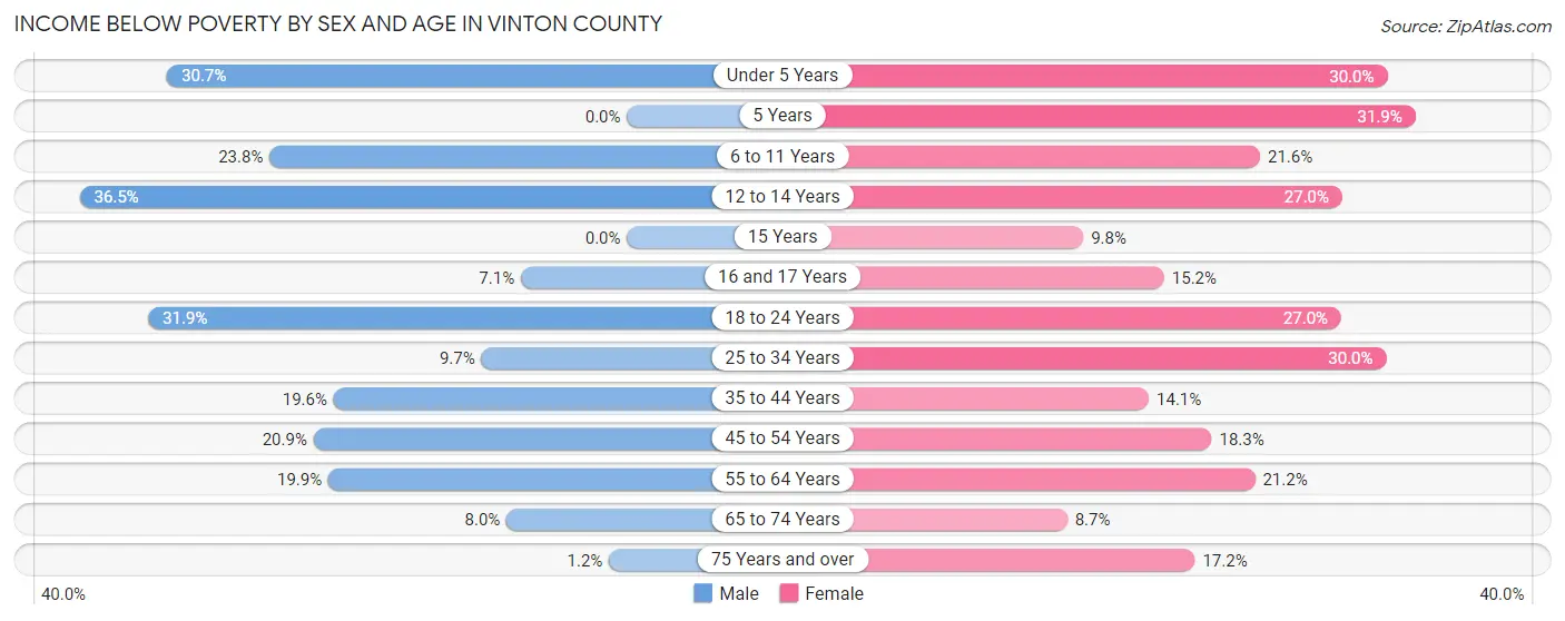 Income Below Poverty by Sex and Age in Vinton County