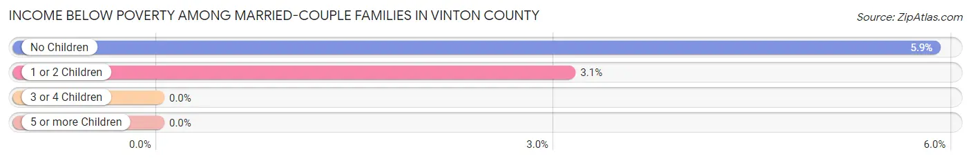 Income Below Poverty Among Married-Couple Families in Vinton County
