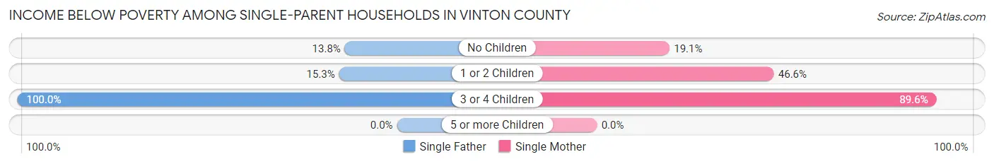 Income Below Poverty Among Single-Parent Households in Vinton County