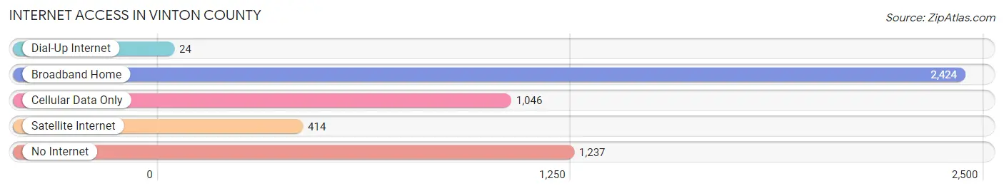 Internet Access in Vinton County