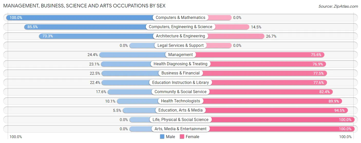 Management, Business, Science and Arts Occupations by Sex in Vinton County